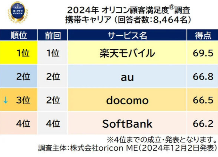 楽天モバイルの利用料金は従量課金制。使わない月はお得に、使った月はもっとお得になる料金システムで多くのユーザー様から支持を受けています。