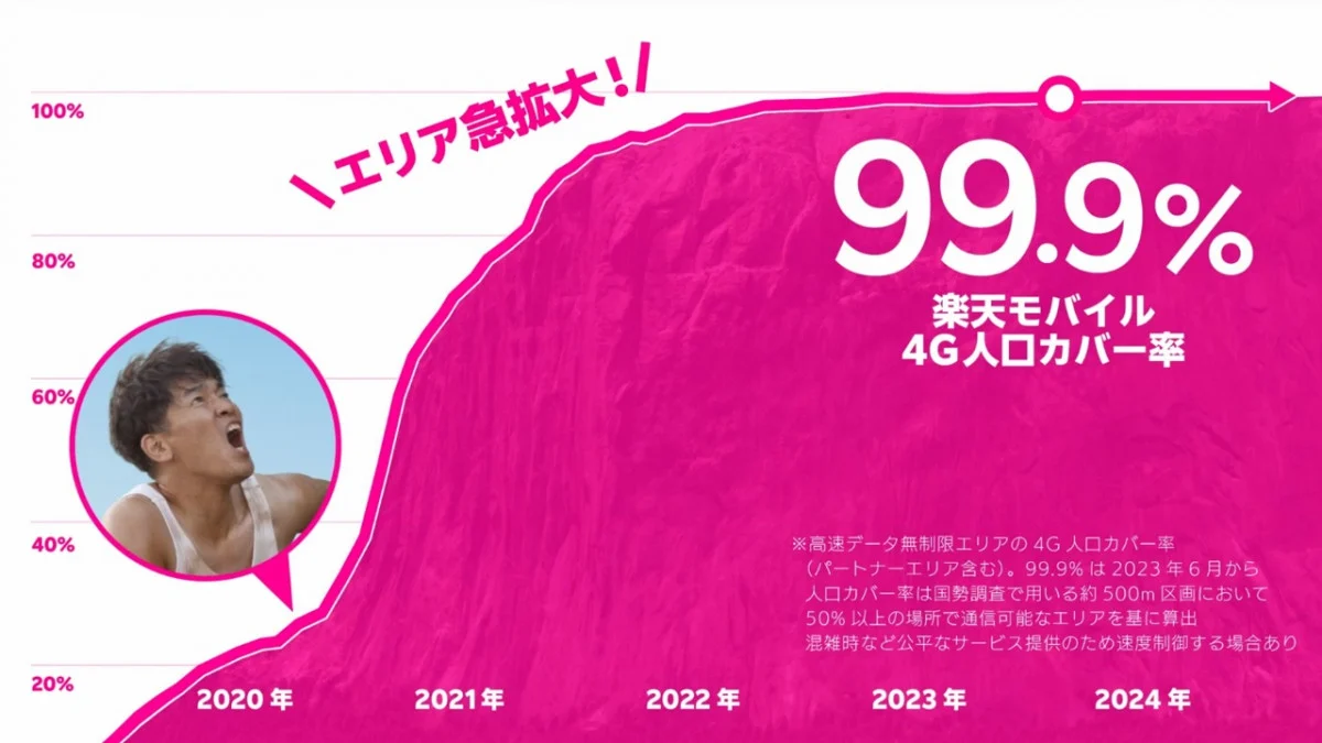 楽天モバイルは業界最高水準となる4G人口カバー率99.9％を達成