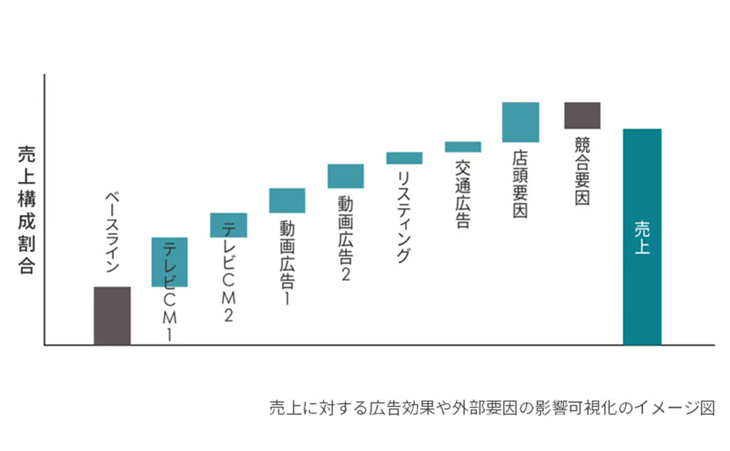 売上に対する広告効果や外部要因の影響可視化のイメージ図