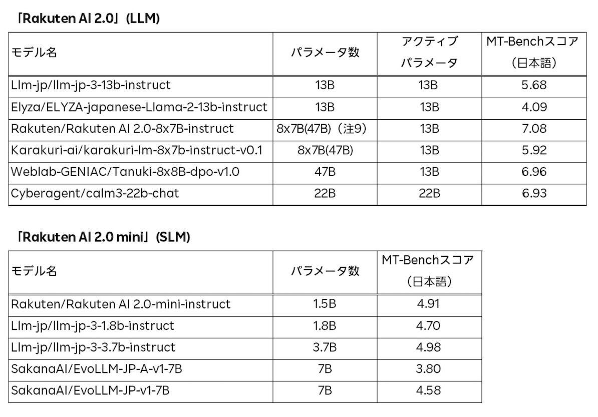 Rakuten AI 2.0、Rakuten AI 2.0 mini、小規模モデル、大規模言語モデル、Rakuten AI 7B、日本語性能