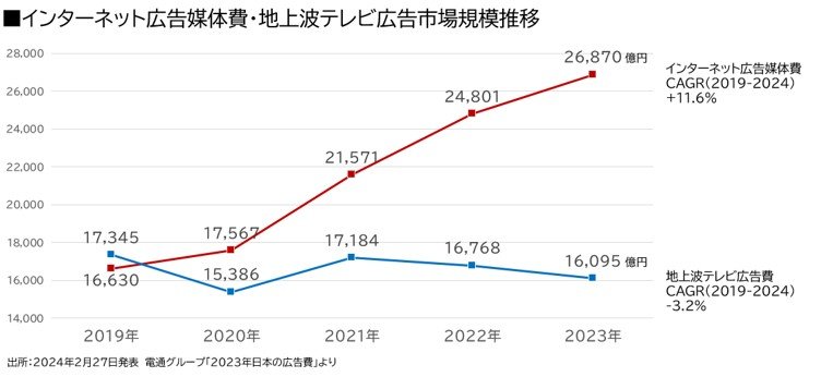 インターネット広告費と地上波テレビ広告費の推移