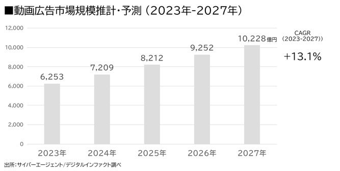 動画広告市場規模推計・予測(2023年-2027年)