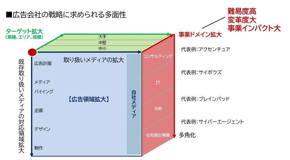 広告会社の戦略に求められる多面性