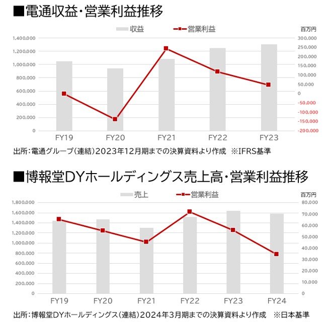 電通収益・営業利益推移、博報堂DYホールディングス売上高・営業利益推移