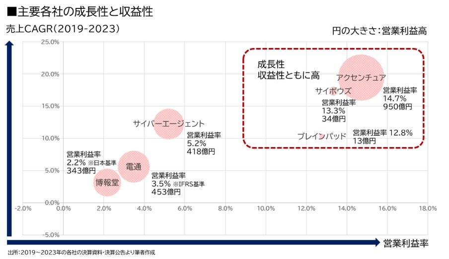 主要各社の成長性と収益性