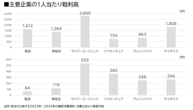 主要企業の１人当たり粗利高