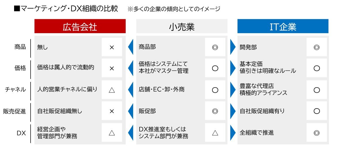 マーケティング・DX組織の比較