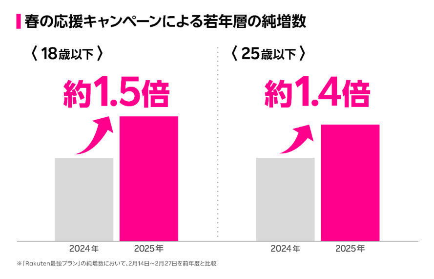 楽天モバイル