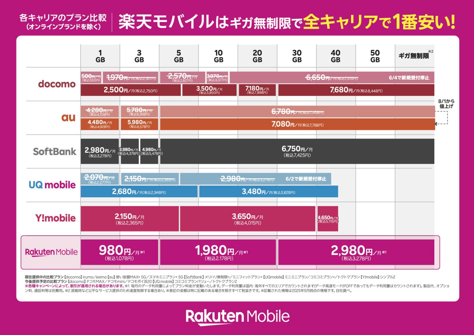 楽天モバイル、キャリア料金比較、ドコモ、ソフトバンク、au、KDDI、docomo、softbank、UQ mobile、Y!mobile