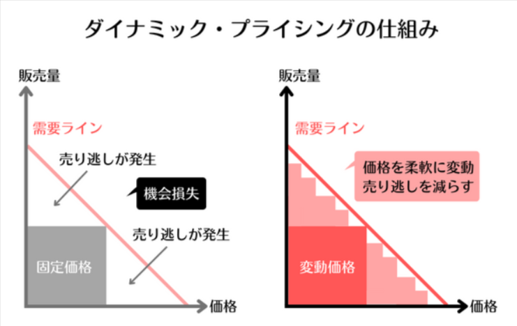 プロ野球、NPB、ダイナミックプライシング、チケット購入、価格高騰