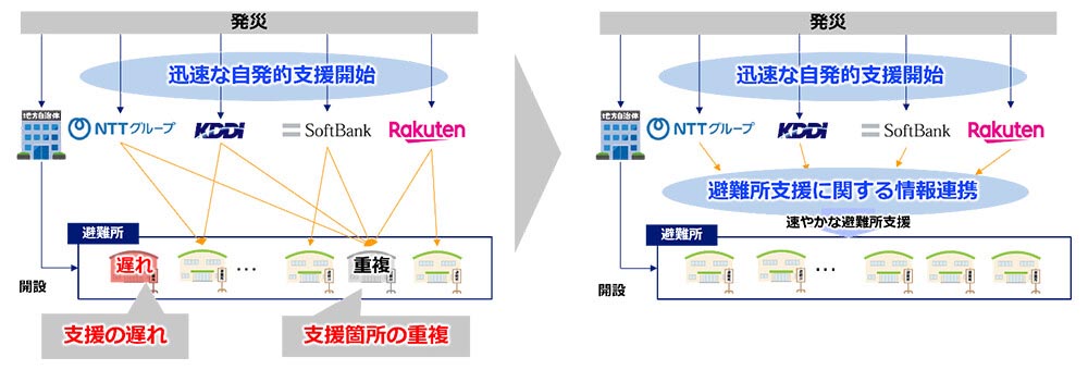 NTTグループ・KDDI・ソフトバンク、楽天モバイル