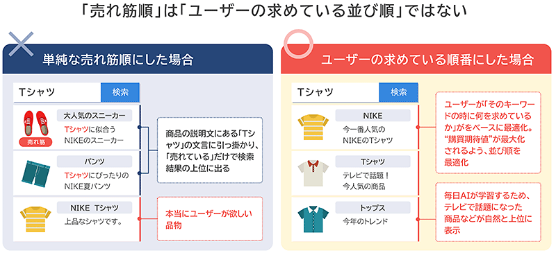 楽天市場、パーソナライズド検索