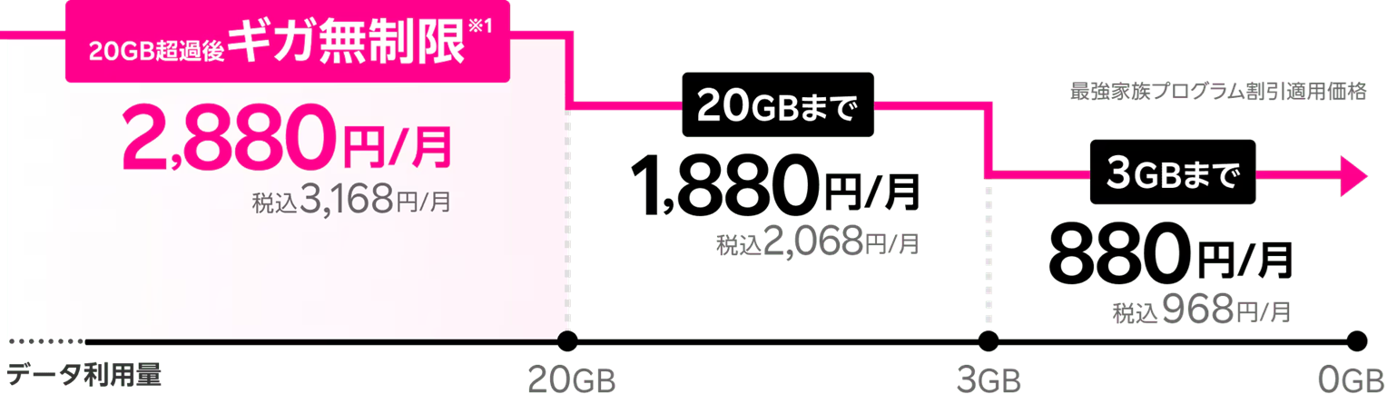 楽天モバイル、従量課金制、PC