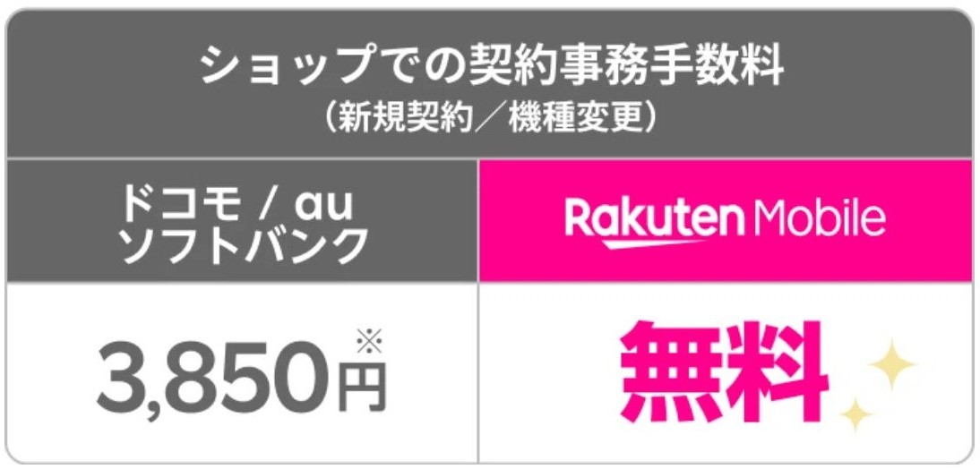 NTTドコモ、ソフトバンク、au、楽天モバイル、携帯キャリア、事務手数料、比較表