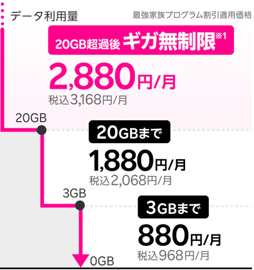 楽天モバイル、従量課金制、SP