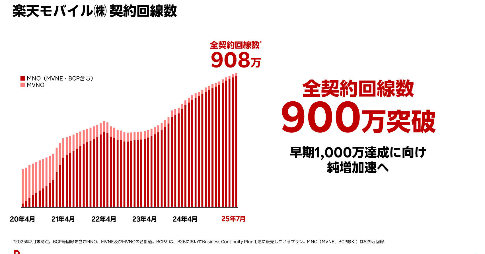 楽天モバイル、1000万回線、契約回線数、楽天グループ、決算発表