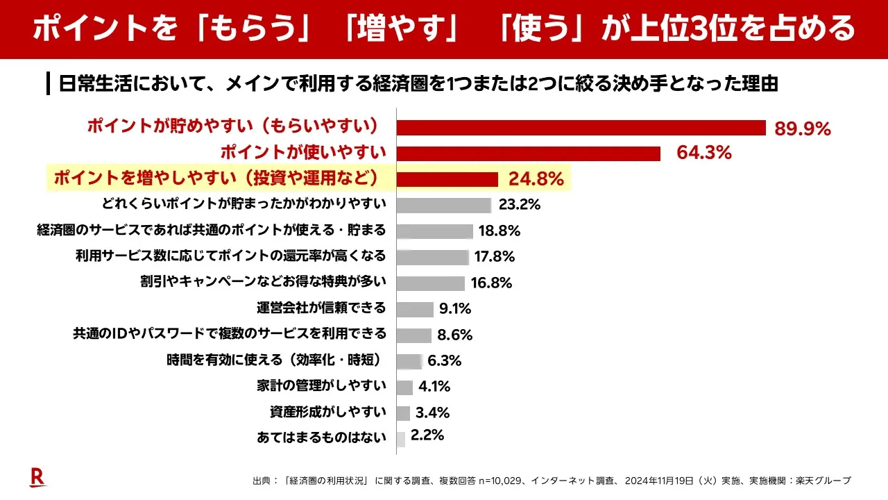 調査結果、楽天ポイント、ポイントを「もらう」「増やす」「使う」が上位3位を占める