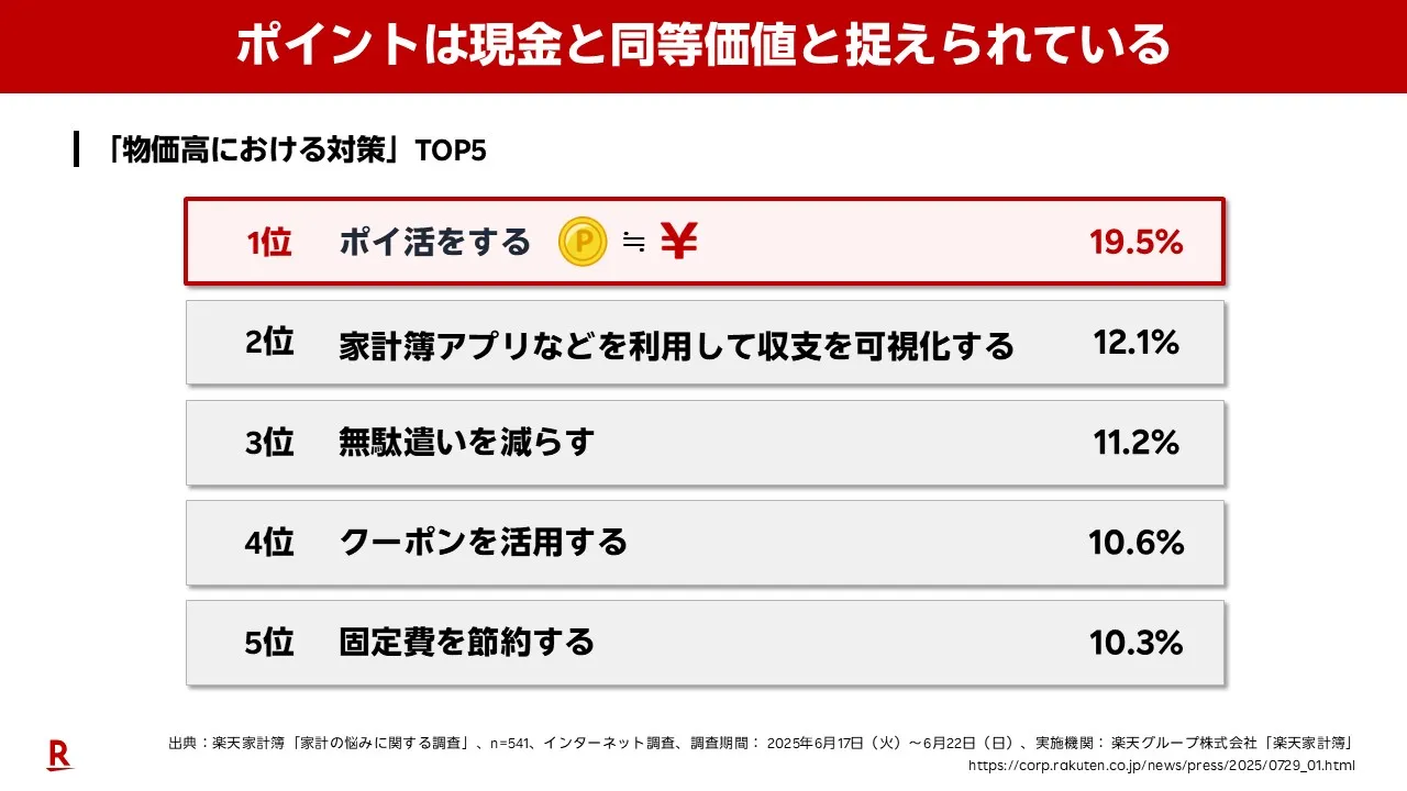 調査結果、楽天ポイント、ポイントは現金と同等価値と捉えられている