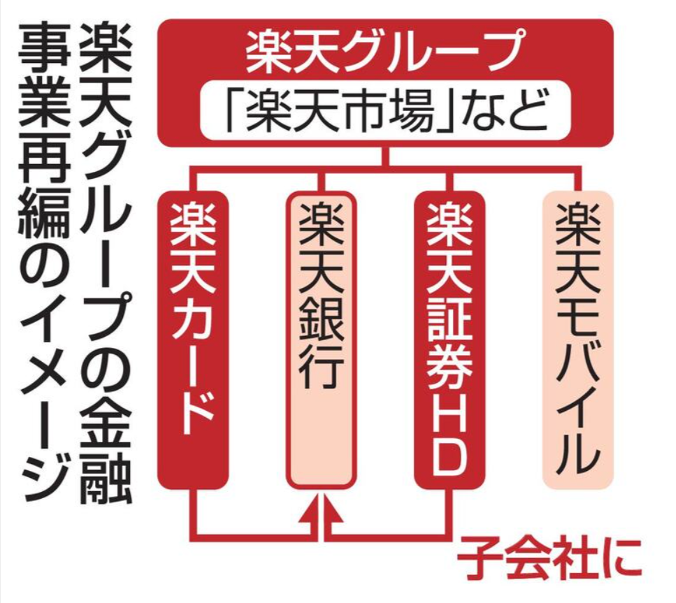 楽天グループ、金融事業再編