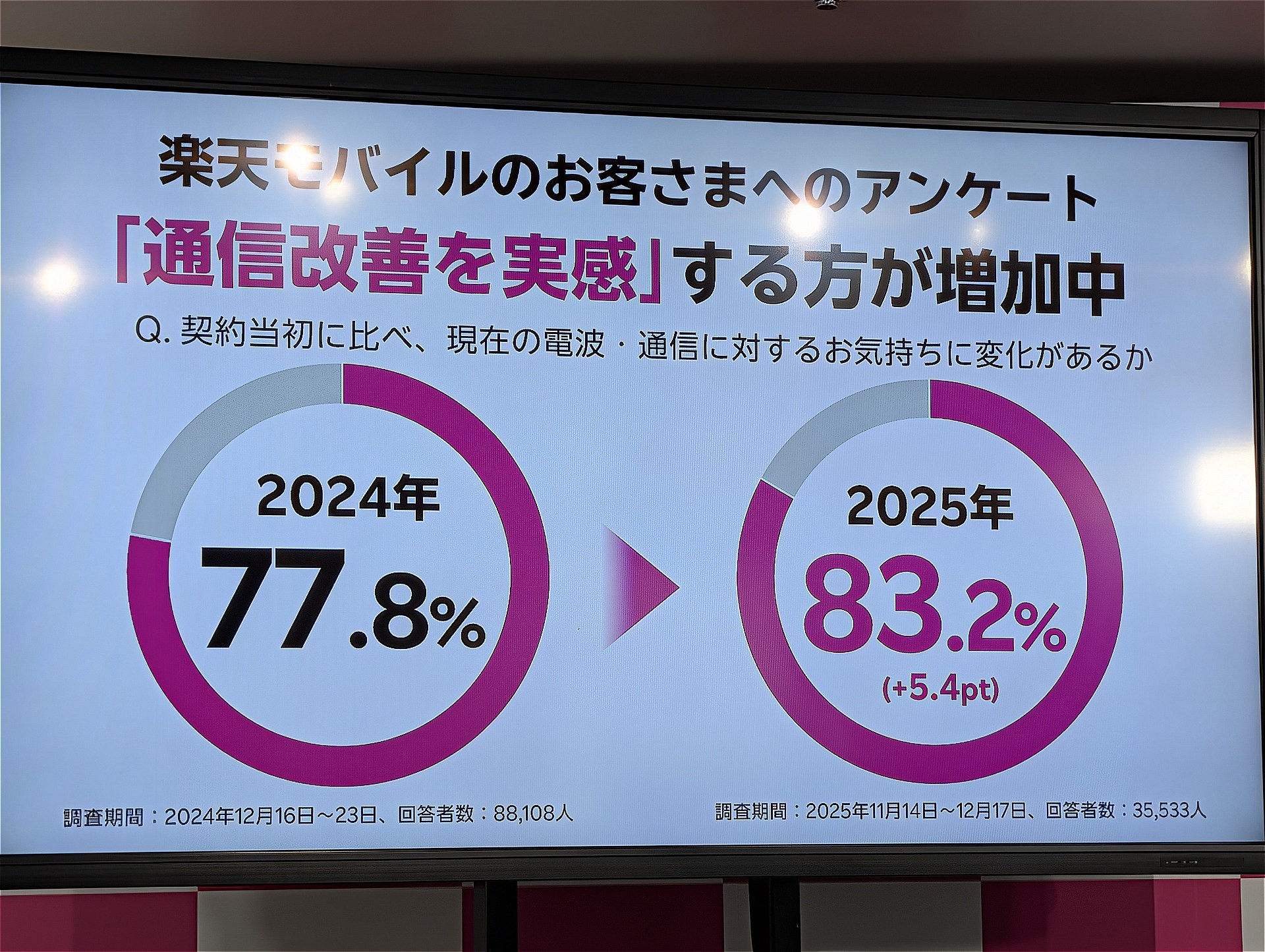 楽天モバイル、アンケート回答